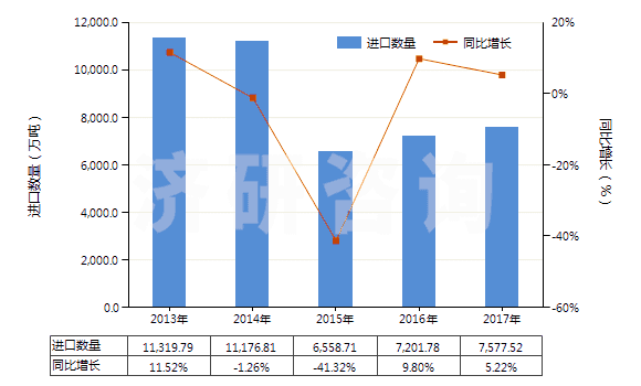 2013-2017年中國其他煙煤(不論是否粉化,但未制成型)(HS27011290)進口量及增速統(tǒng)計